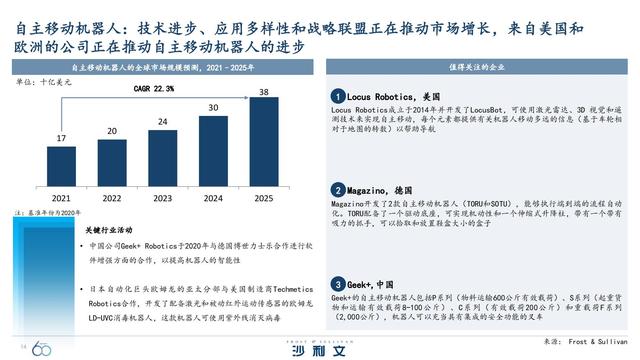 改变未来！引领全球增长的60大技术