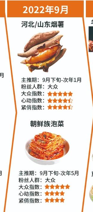 抖音电商生鲜食品达人2022年时令作战图