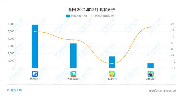 财报显示同程旅行平台约80.7%的平均月活跃用户来自微信小程序