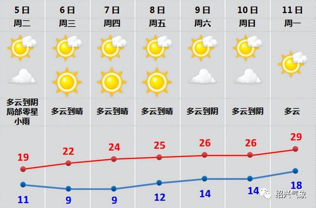 直逼30℃！绍兴接下来要入夏的节奏？