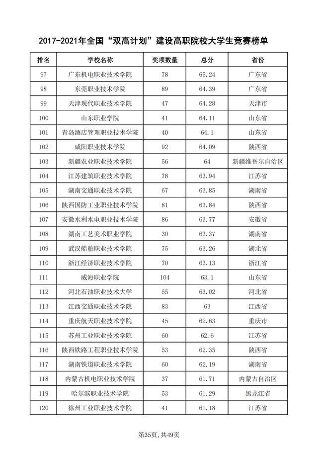 重磅！2021年全国普通高校学科竞赛分析报告出炉
