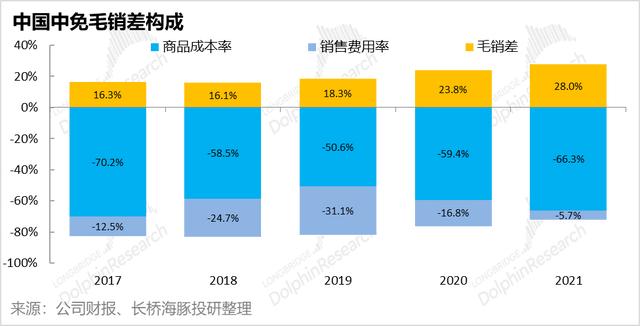 盈利反转，营收恶化，中免渡劫差点火候