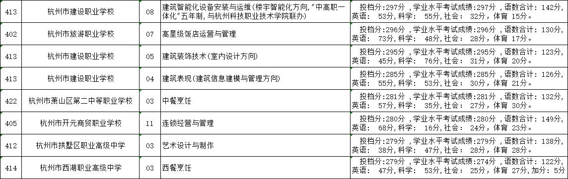 中考200多分可以上什么学校，杭州中考200多分可以上什么学校？