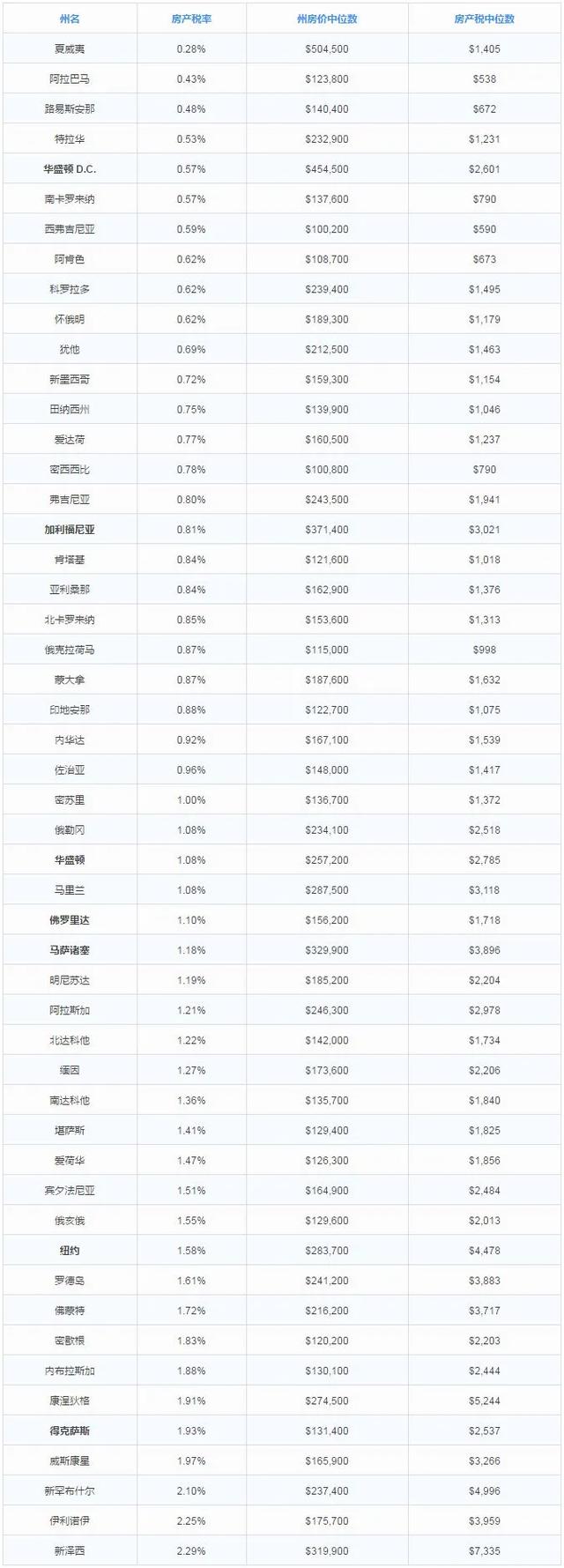美国人的房产税是怎么收的？