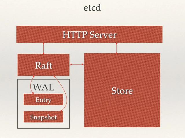 kubernetes控制平面组件：etcd