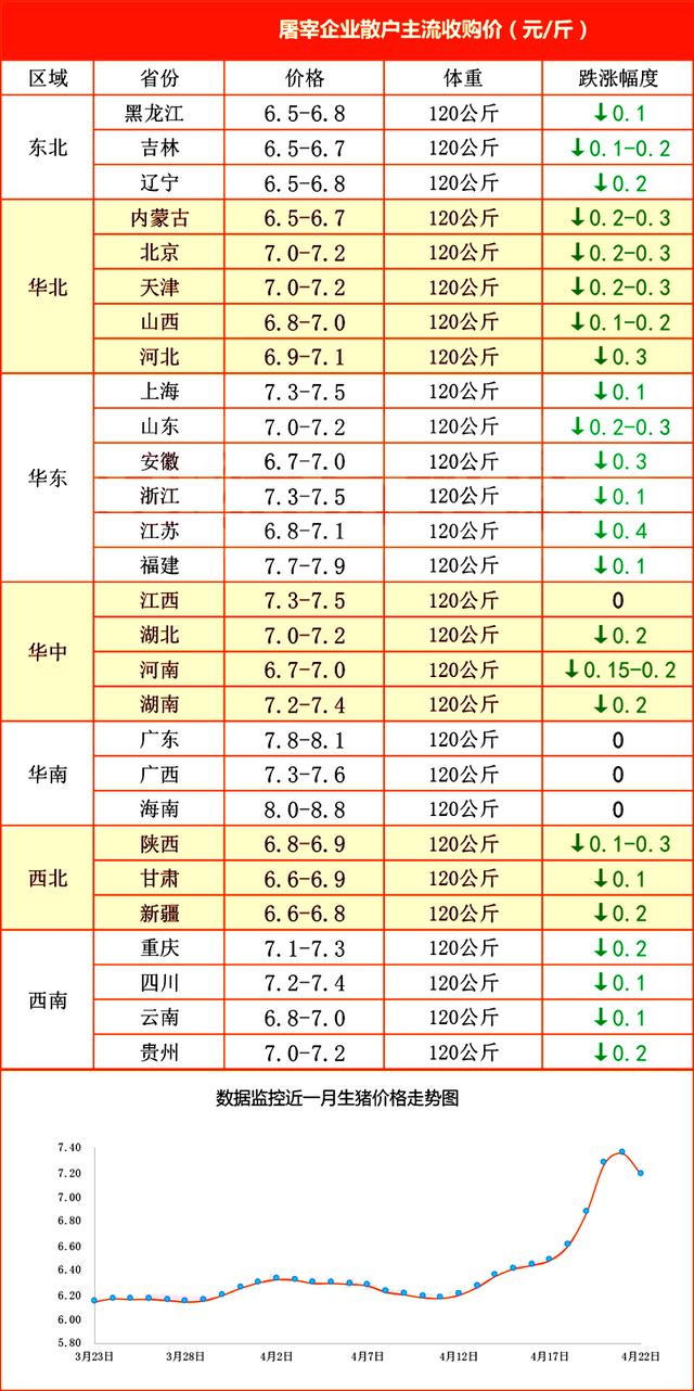 猪价“跌翻天”，蛋价涨跌分化，玉米突迎“分水岭”，啥情况？
