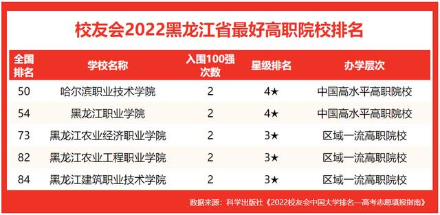 黑大第四！2022黑龙江最好大学排名，东北石油大跌出200强