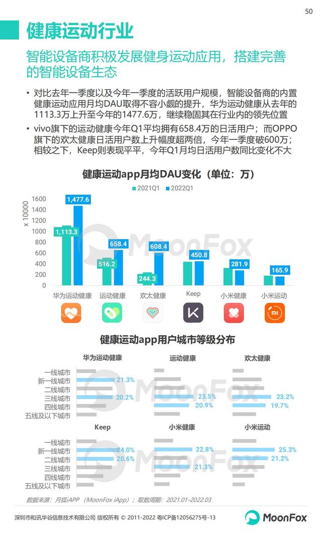 月狐数据：2022年Q1移动互联网行业数据研究报告，60页