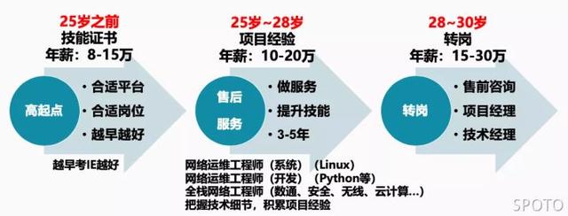 初级网络工程师三年发展规划