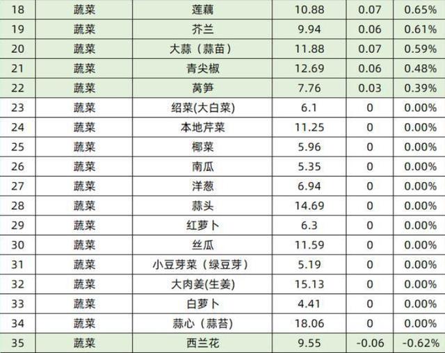 涨工资的时候发现白菜都吃不起了，菜农却说没赚到钱，怎么回事？