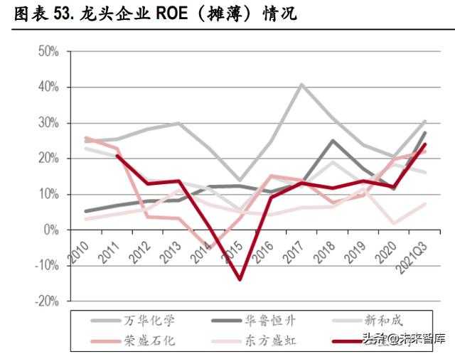 化工行业深度报告：优秀龙头有望价值重估，新材料发展空间广阔12