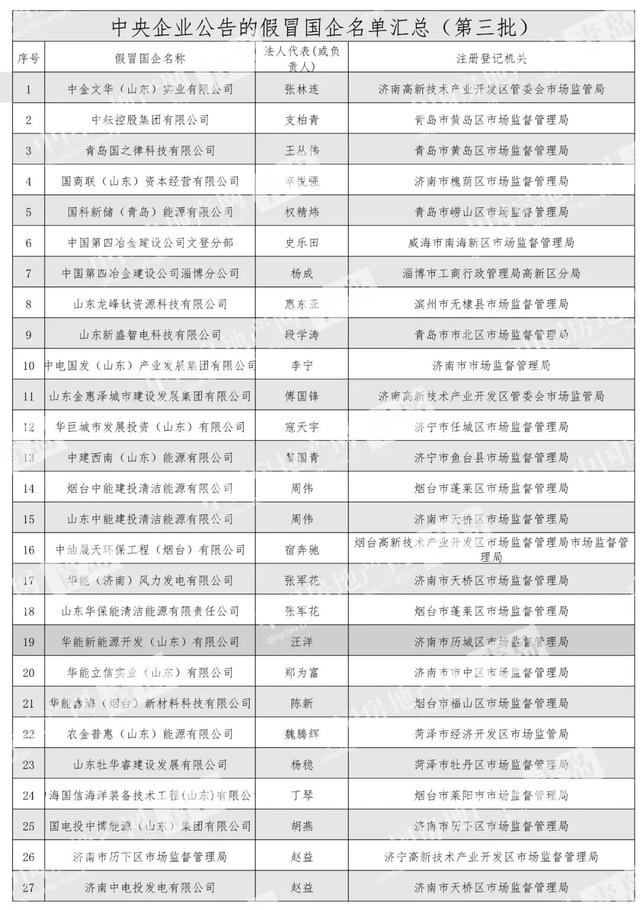 第三批假冒中央企业名单公布 山东27家！