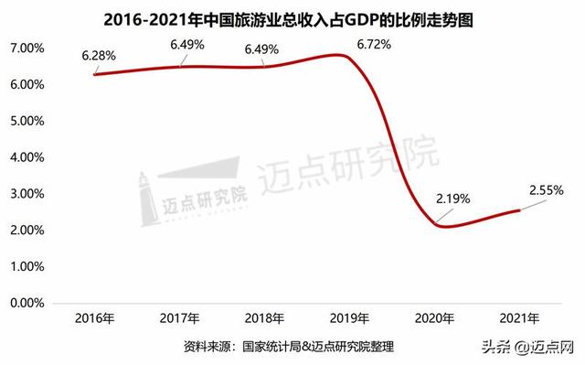 2021 年中国旅游市场分析报告