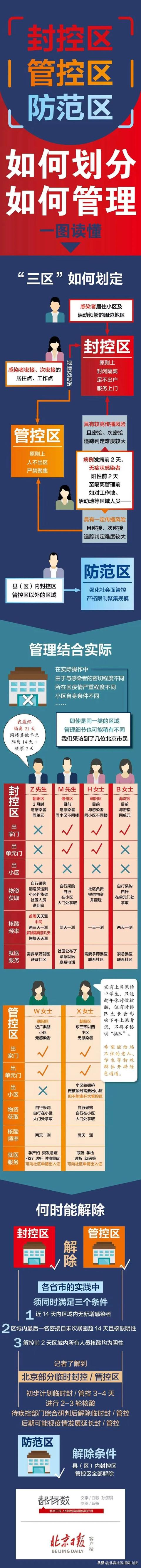 SKP暂停营业！北京现有封控管控区汇总，一图读懂“三区”内的生活