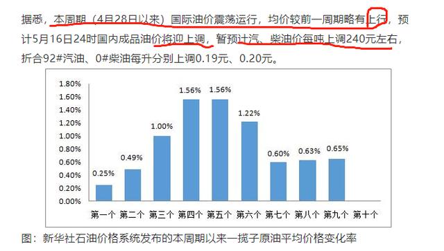 油价明日调整，预计涨220元，尿素价格又涨了，1个好消息