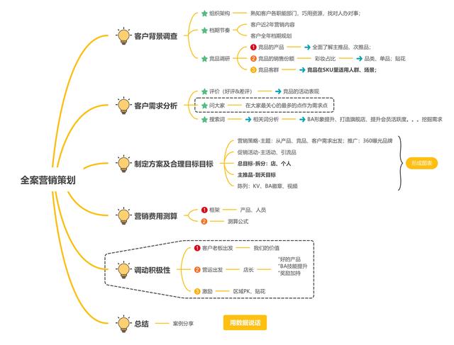 何為營銷策劃60怎麼做一個完整的營銷策劃案思維導圖