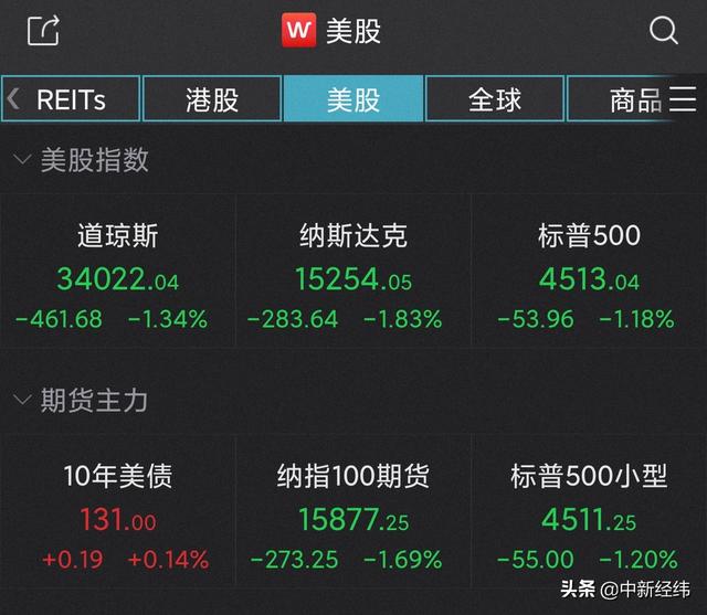 美国确认首个奥密克戎感染病例，道指高台跳水近千点