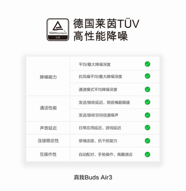 全球首款莱茵高性能降噪认证耳机诞生 真我 Buds Air3 发布：旗舰越级-第6张图片-9158手机教程网