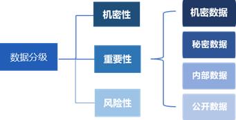 数据安全合规之安全与隐私建设