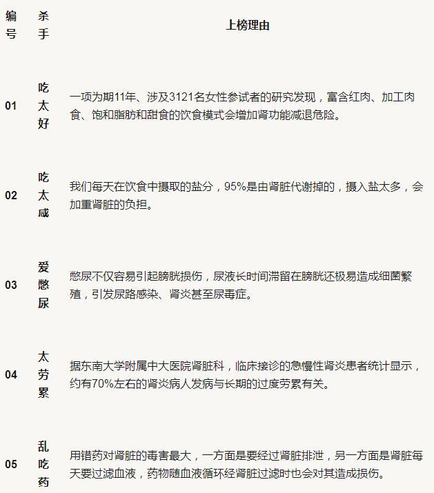伤害五脏六腑的“凶手”，或许就藏在你身边，一张表看明白