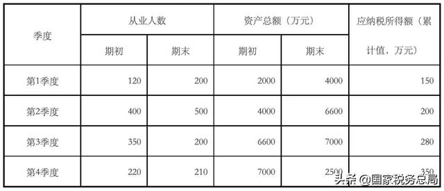 税务总局明确小型微利企业所得税优惠政策征管问题（附解读）