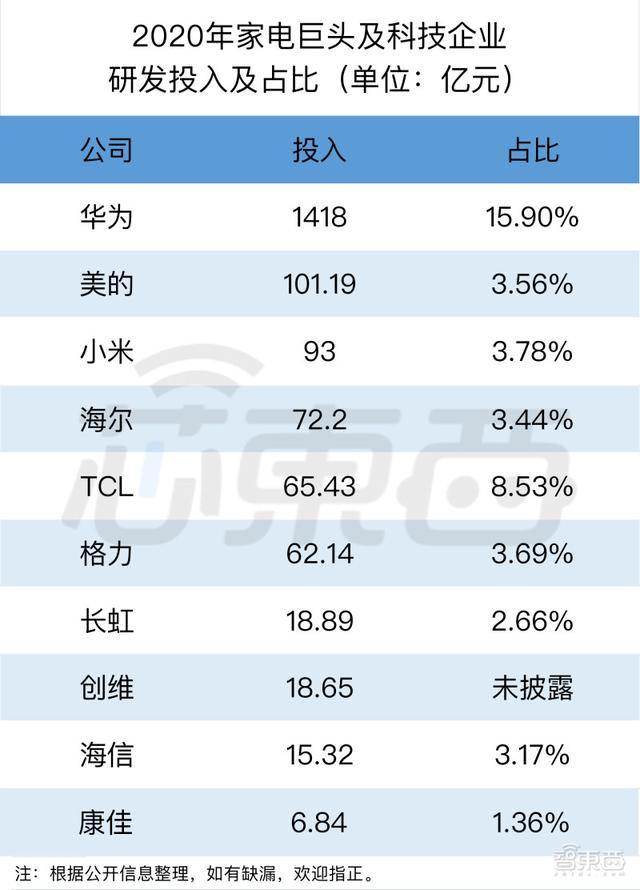 九大家电巨头，芯片版图揭秘