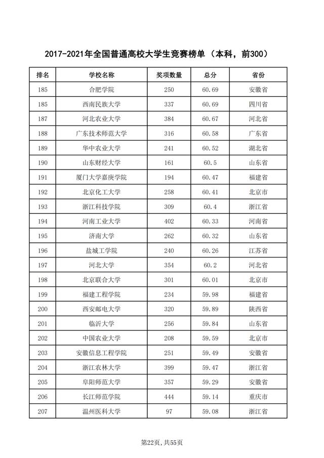重磅！2021年全国普通高校学科竞赛分析报告出炉