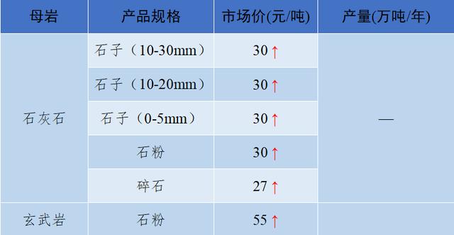 砂石骨料最新报价