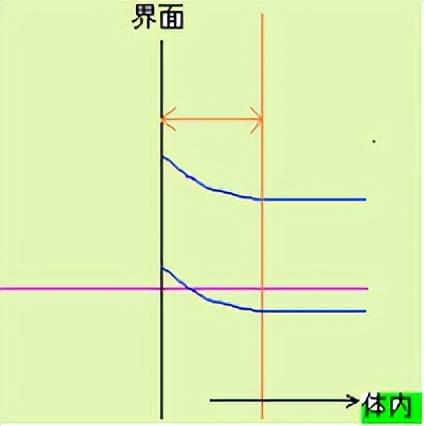 接触电势