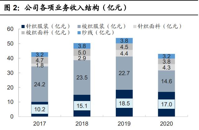 浙江盛泰服装集团股份有限公司上市「中国汽车产业链研究报告」