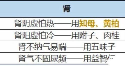 五脏不和问题多，中医总结中药经验轻松应对