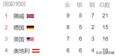 目前北京冬奥会的奖牌榜哈兰德看了会不会黯然神伤 新闻时间