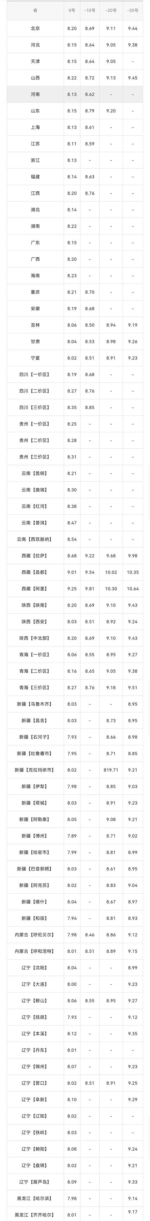 全国油价调整信息：5月14日调整后：92、95号汽油价格表