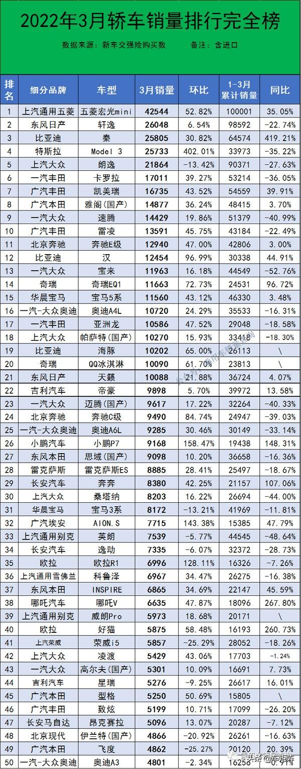 2022年3月国内轿车终端零售销量汇总，比亚迪秦强势“突围”