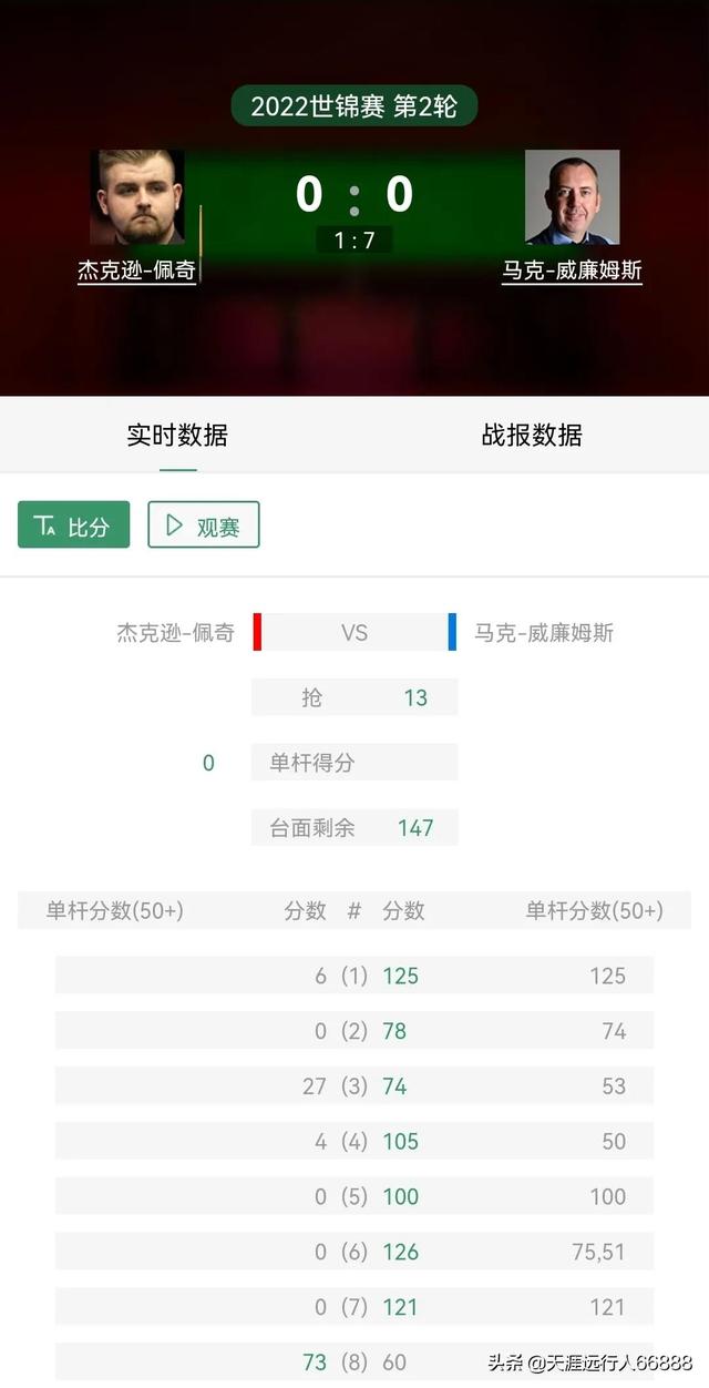 世锦赛22日战报赛程：赵心童3:5落后，颜丙涛再战塞尔比火箭登场