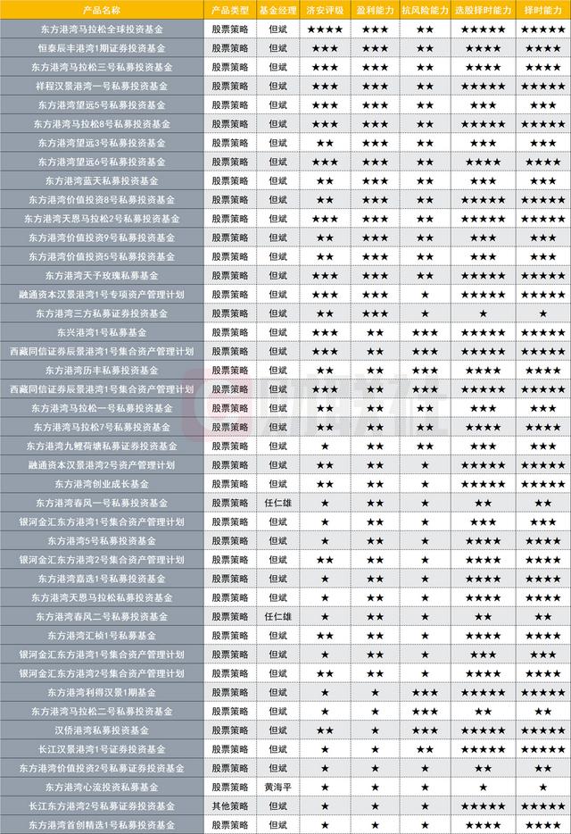 私募大佬但斌赚钱能力究竟如何