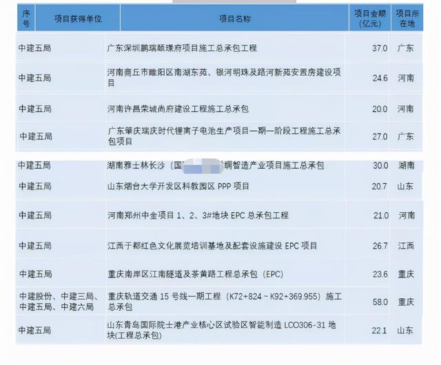 1到10月份，中建各工程局重大中标项目大比拼！八局独占四分之一