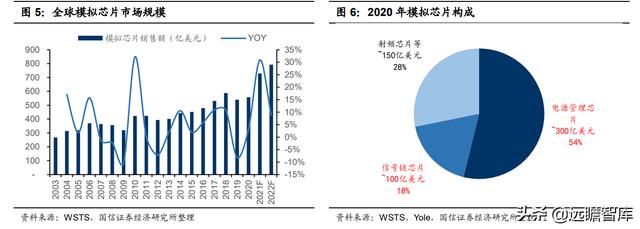 模拟芯片：连接物理与数字世界的桥梁，市场规模将超700亿美元