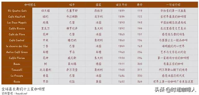 一家咖啡館可以開多久？它們平均已活過220年之久