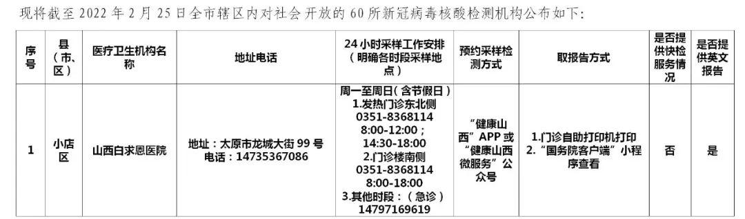 早安，太原！（2022.2.27）太原市新增1例确诊病例；太原60所核酸检测机构名单；太原推行健康码赋码管理