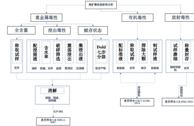 尾矿的危害