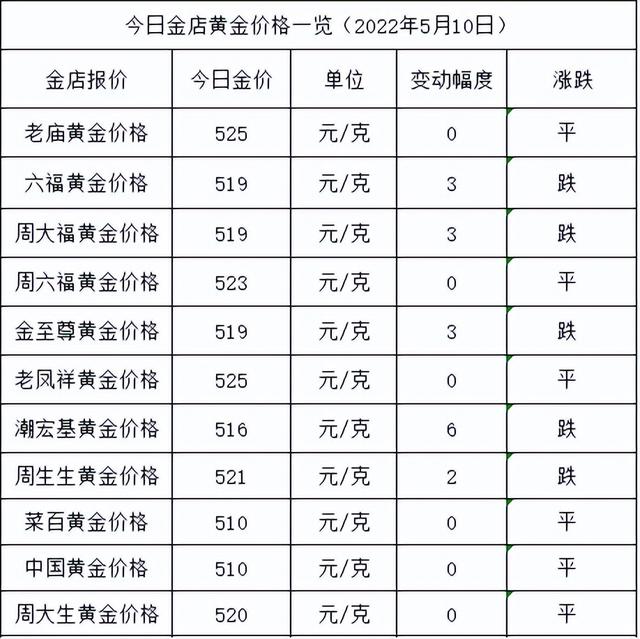 今日金价：跌啦，继续徘徊在520元，各大金店黄金价格多少一克？