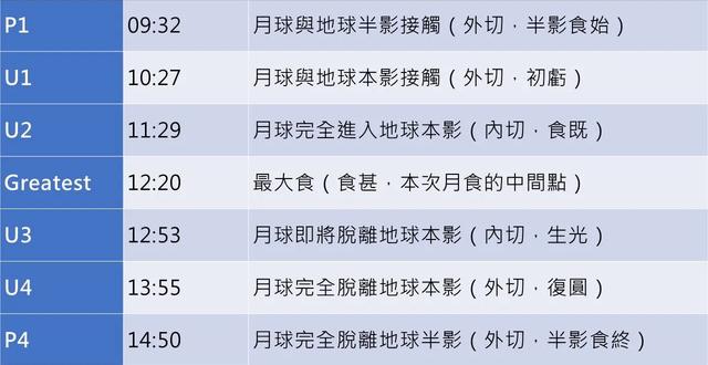 5月16日将出现月全食天象，我国不可见