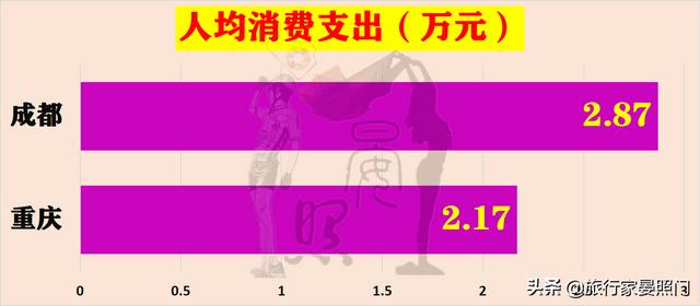 成都VS重庆，24项核心指标揭秘西部第一城花落重庆