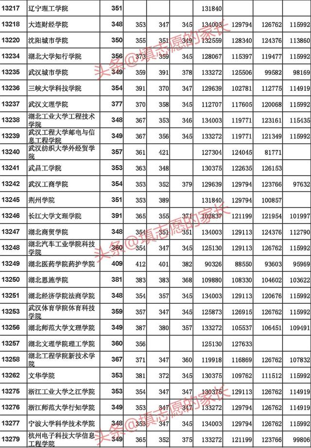 广西高考理科2018—2021年理科二本录取分数线、位次对照表