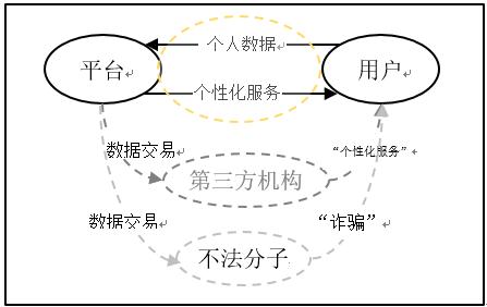 从用户画像实现角度看数据隐私问题是怎样的 | 万向区块链行业研究
