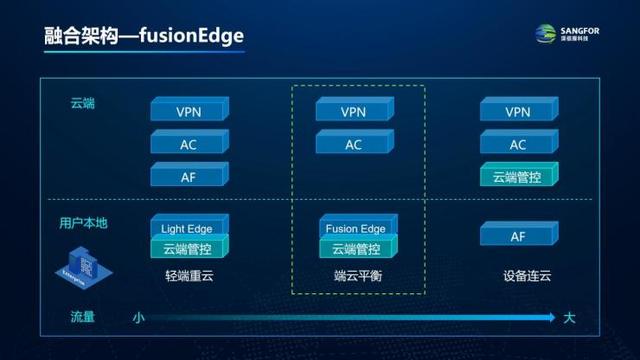 深度解析！深信服SASE3.0带着技术革新来了，附行业解决方案