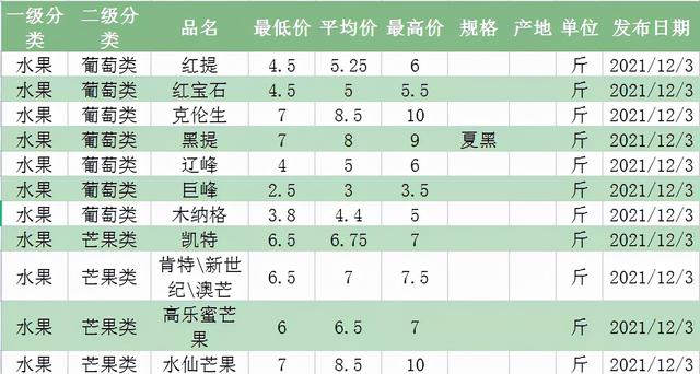 水果批发价格 各类水果市场行情 2021.12.036