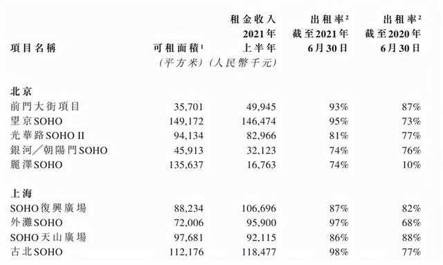 潘石屹扔出重磅“炸弹”！SOHO中国7折卖房：债务到期，血本甩卖