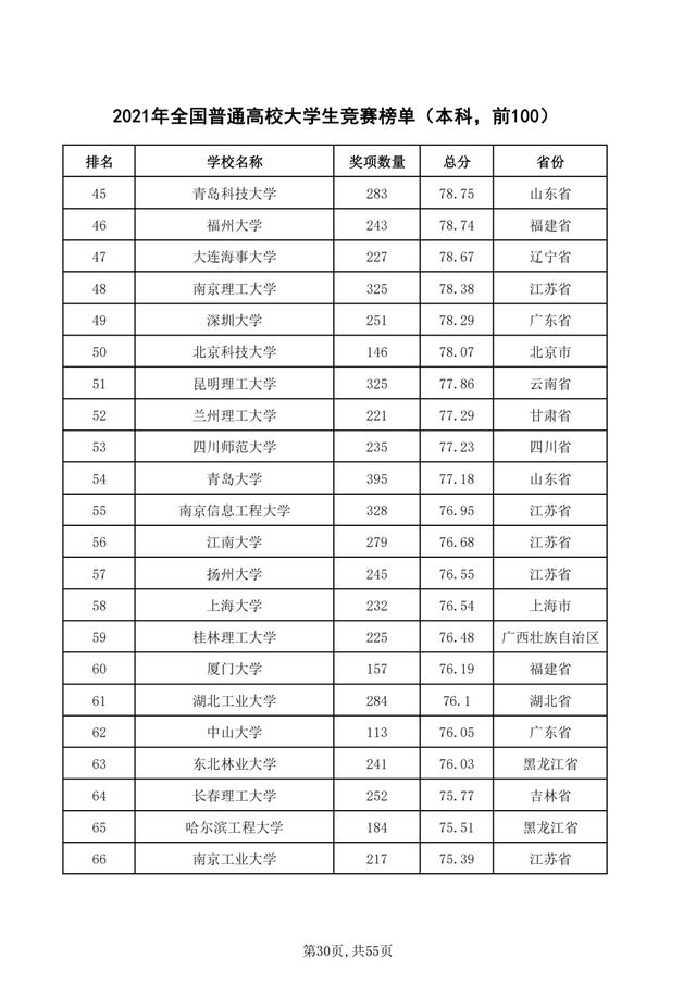 重磅！2021年全国普通高校学科竞赛分析报告出炉